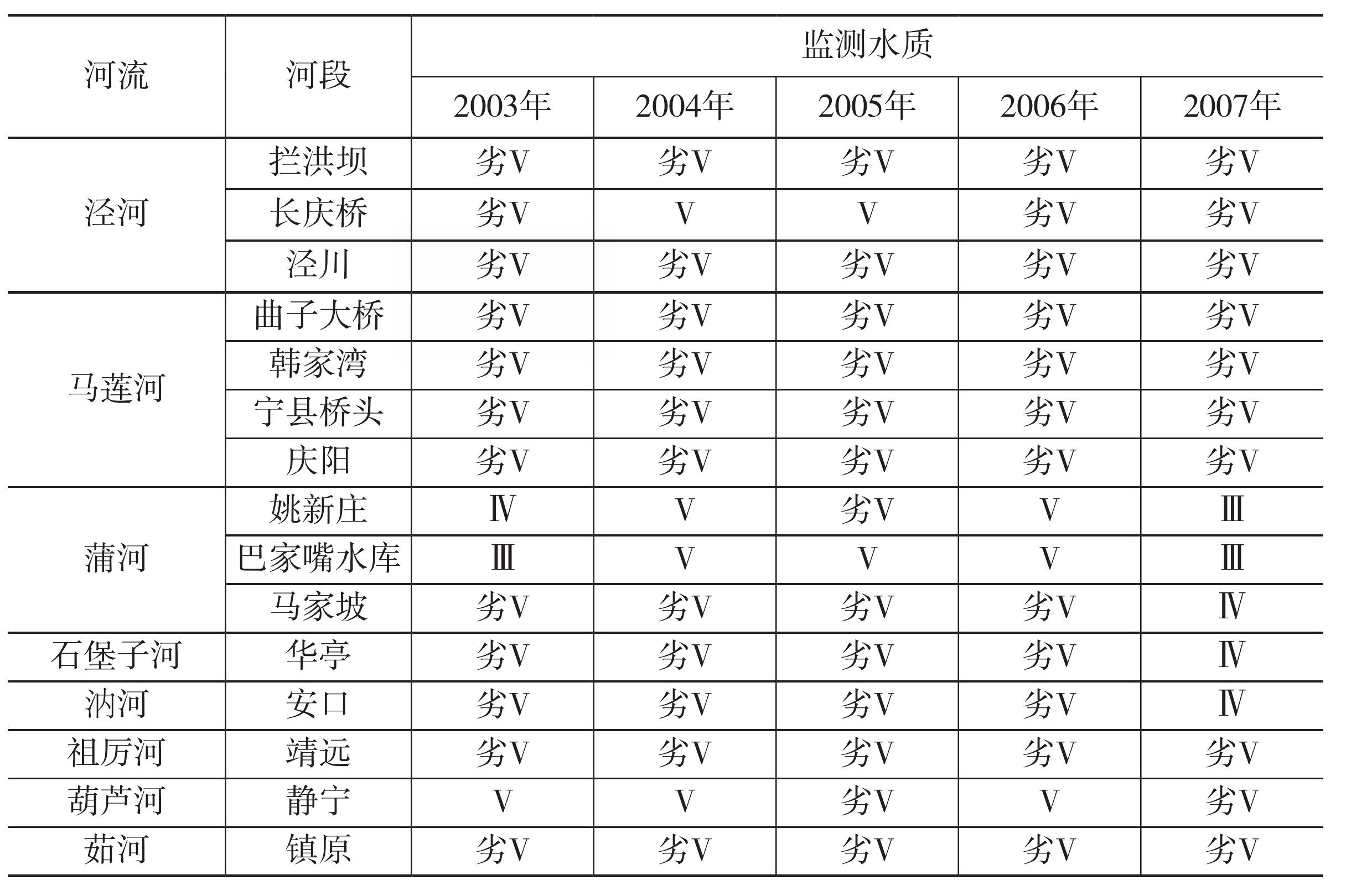 二、主要河段水質(zhì)狀況