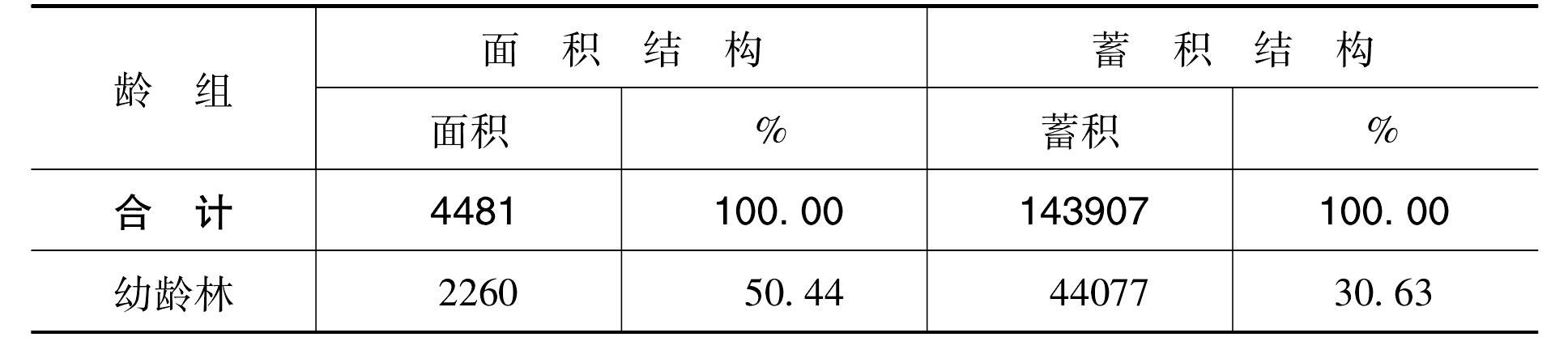 三、人工林齡組