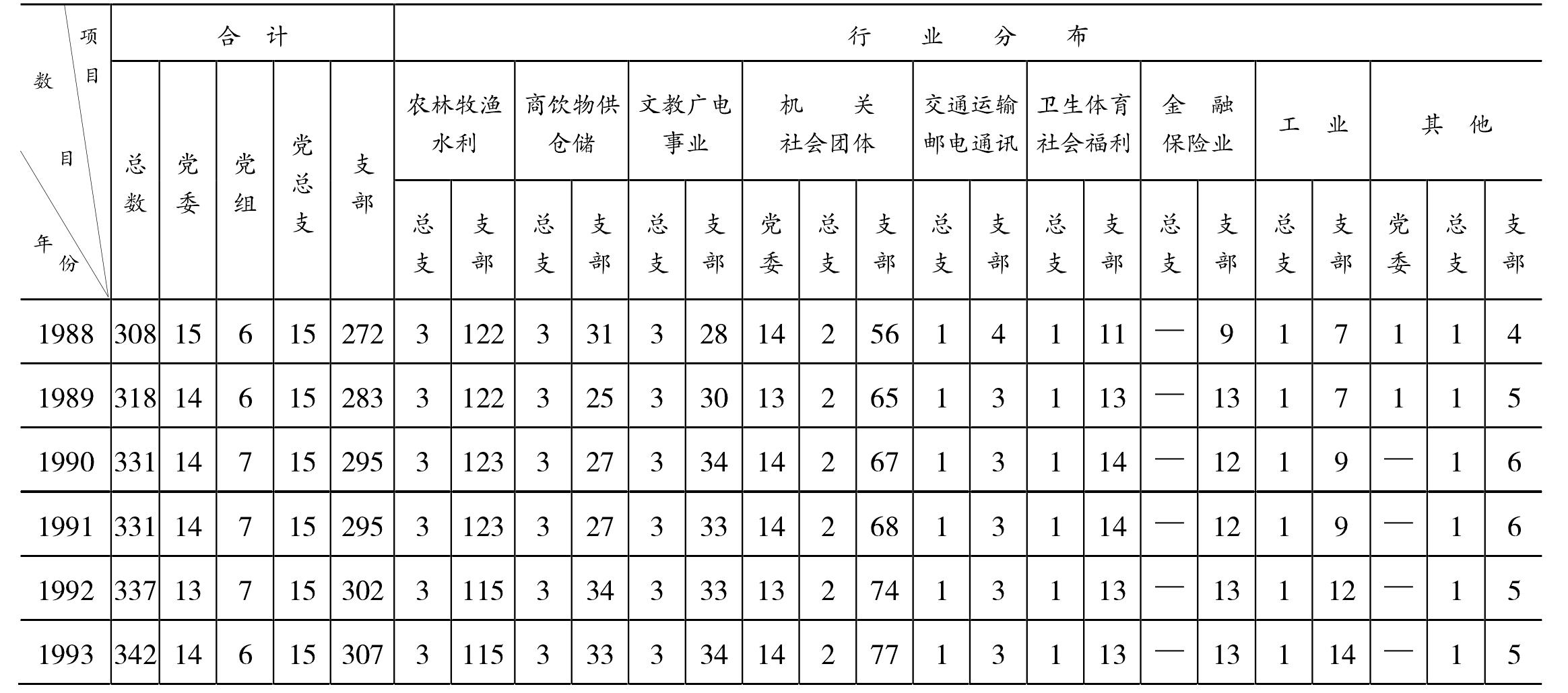 新中國(guó)建立后中國(guó)共產(chǎn)黨地方組織