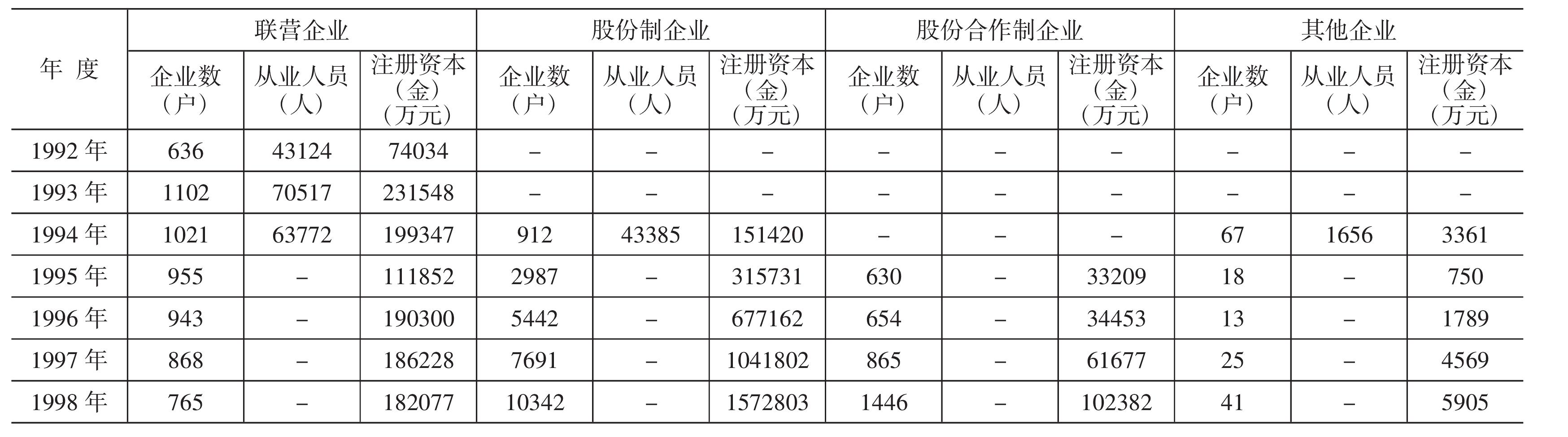 一、開(kāi)展內(nèi)資企業(yè)的全面登記管理