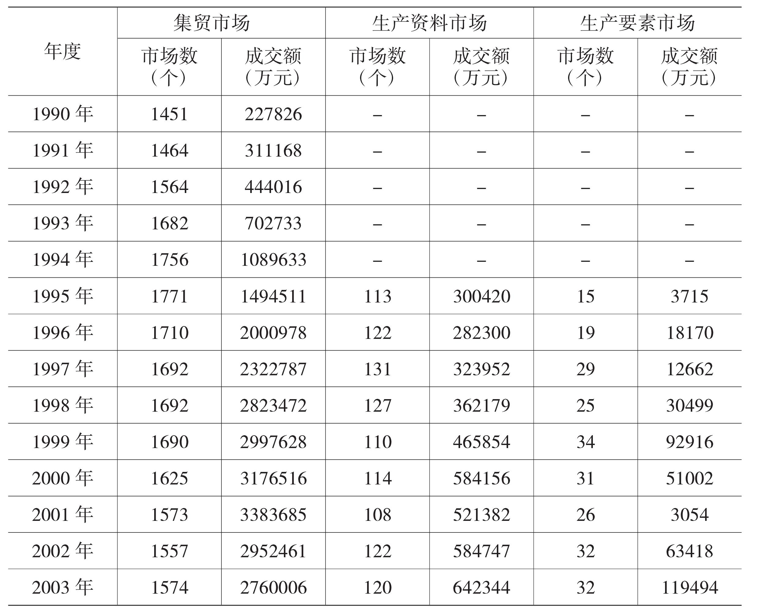 二、生產(chǎn)資料、生產(chǎn)要素市場(chǎng)及文化市場(chǎng)