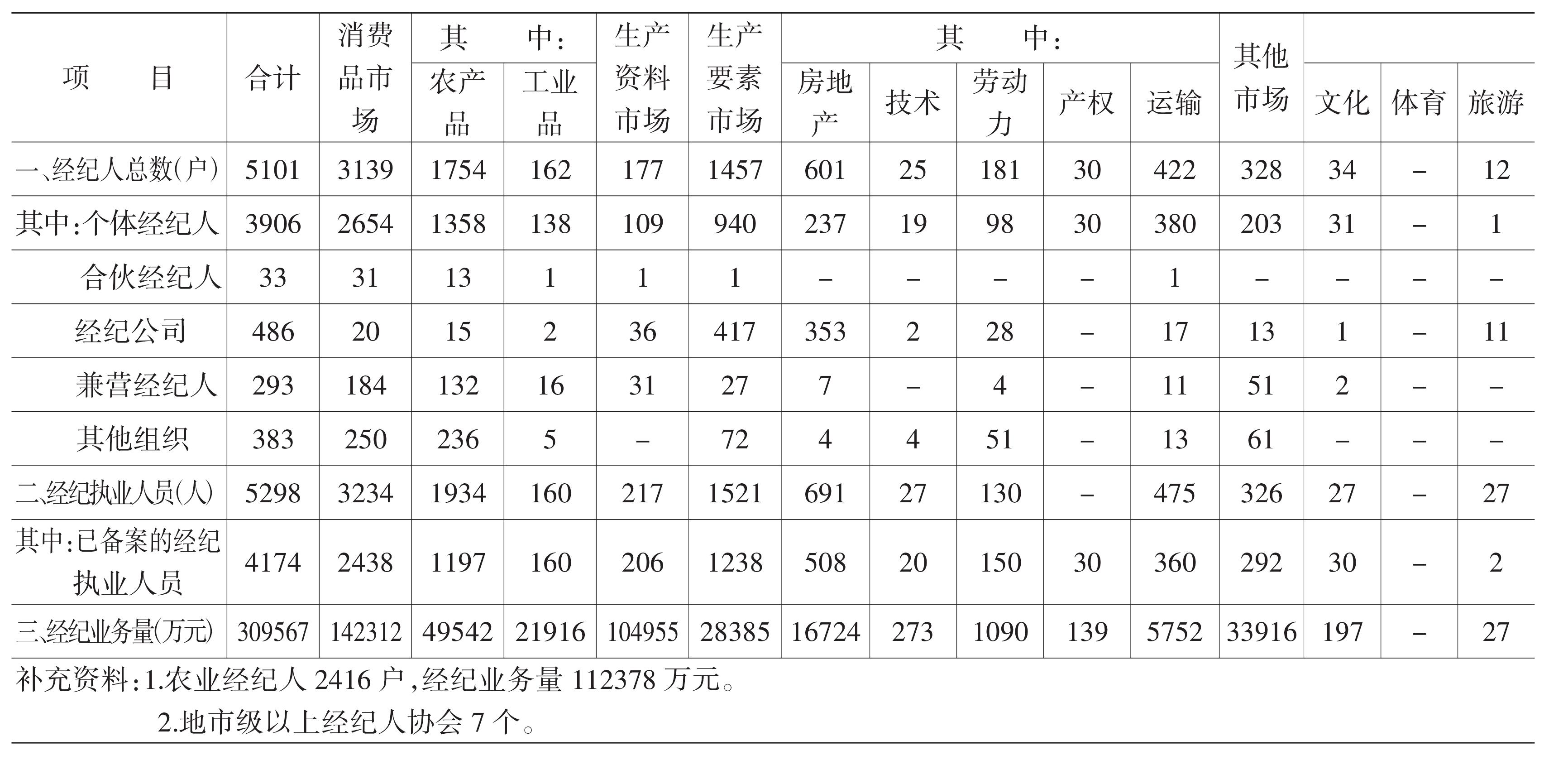 第五節(jié) 市場(chǎng)經(jīng)紀(jì)人管理