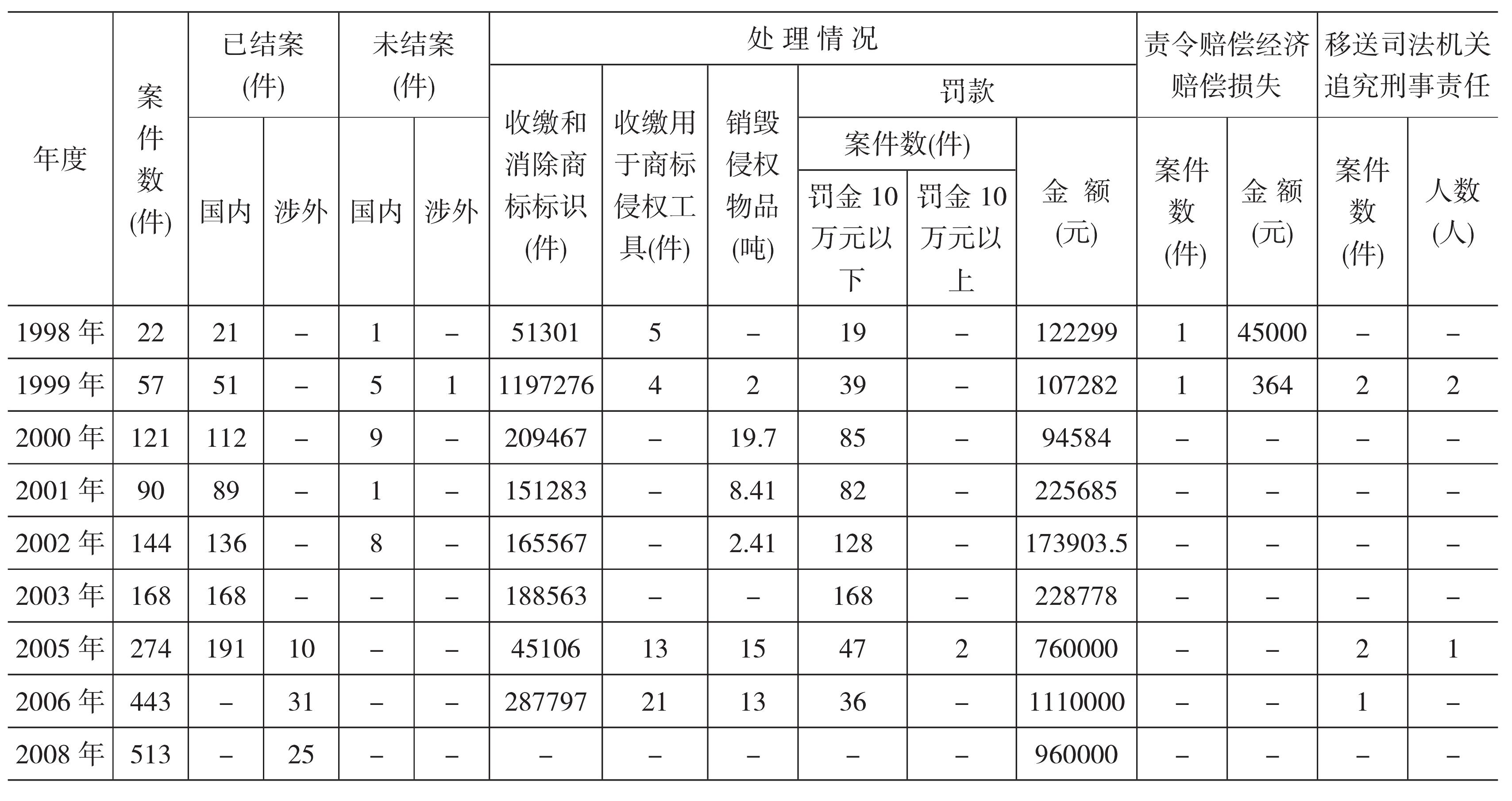 第二節(jié) 商標(biāo)監(jiān)督管理與服務(wù)