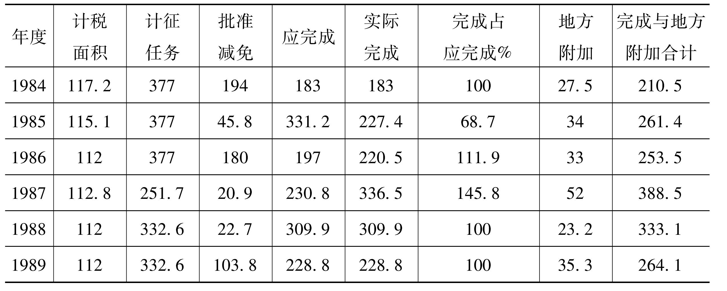 一、農(nóng)業(yè)稅