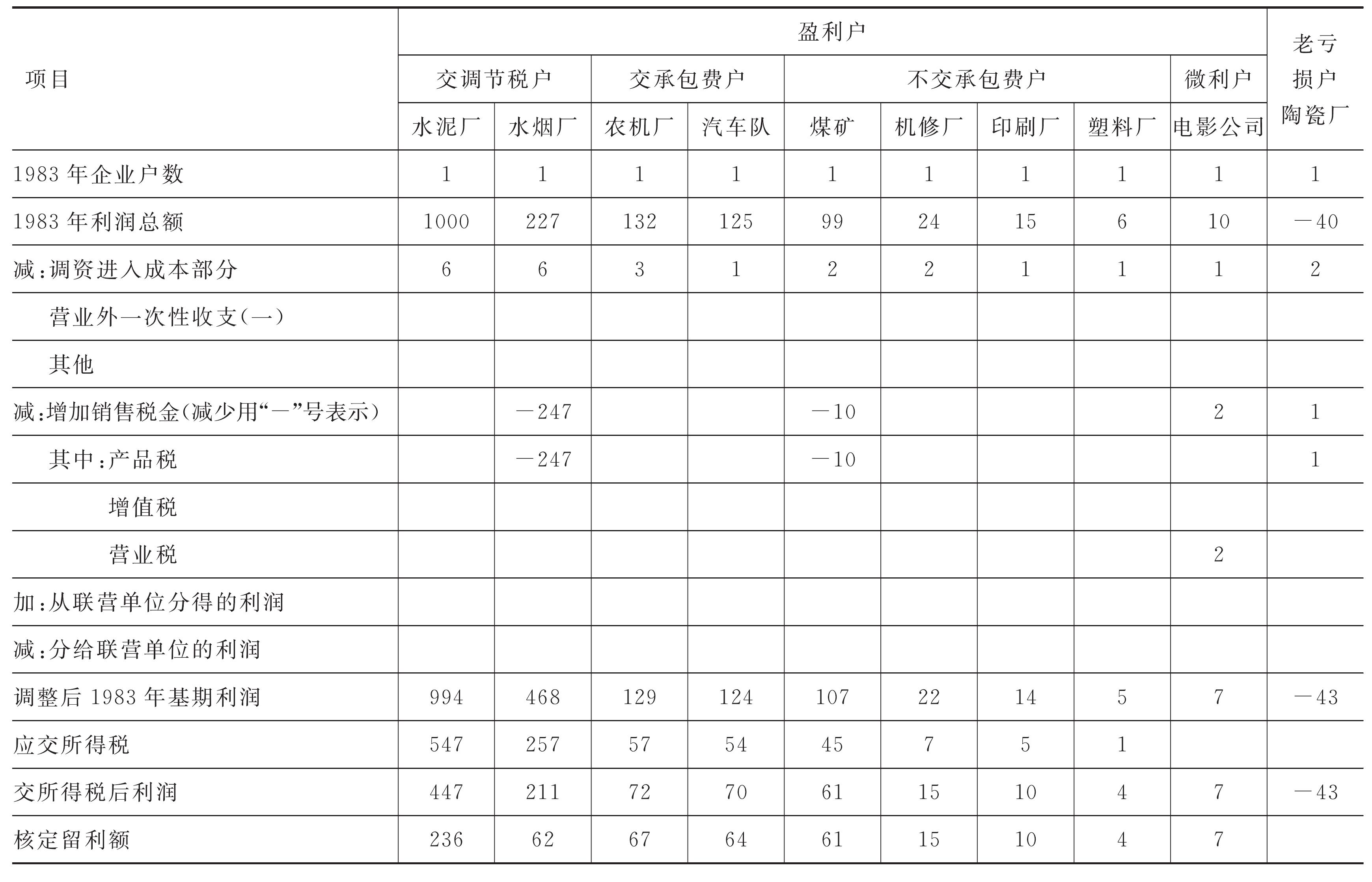 二、企業(yè)收入和改革