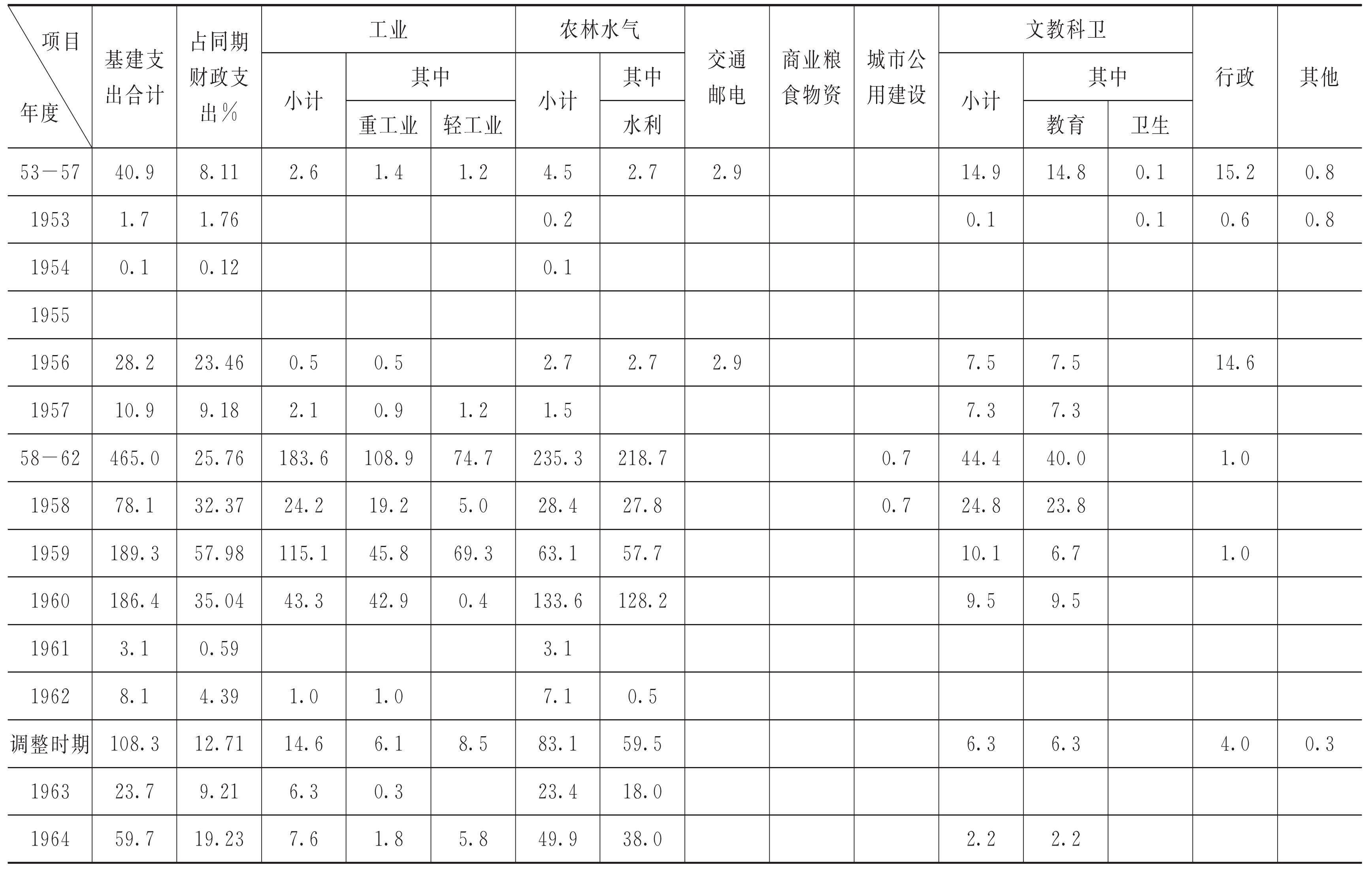 第一節(jié) 基本建設(shè)投資