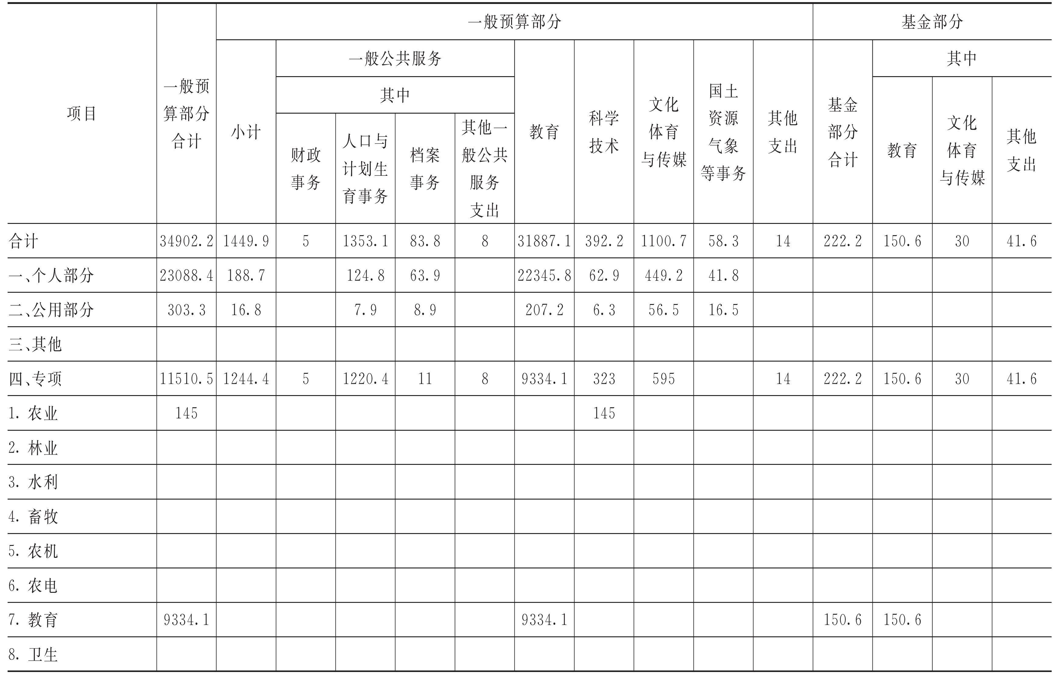 第八節(jié) 計(jì)劃生育事業(yè)費(fèi)