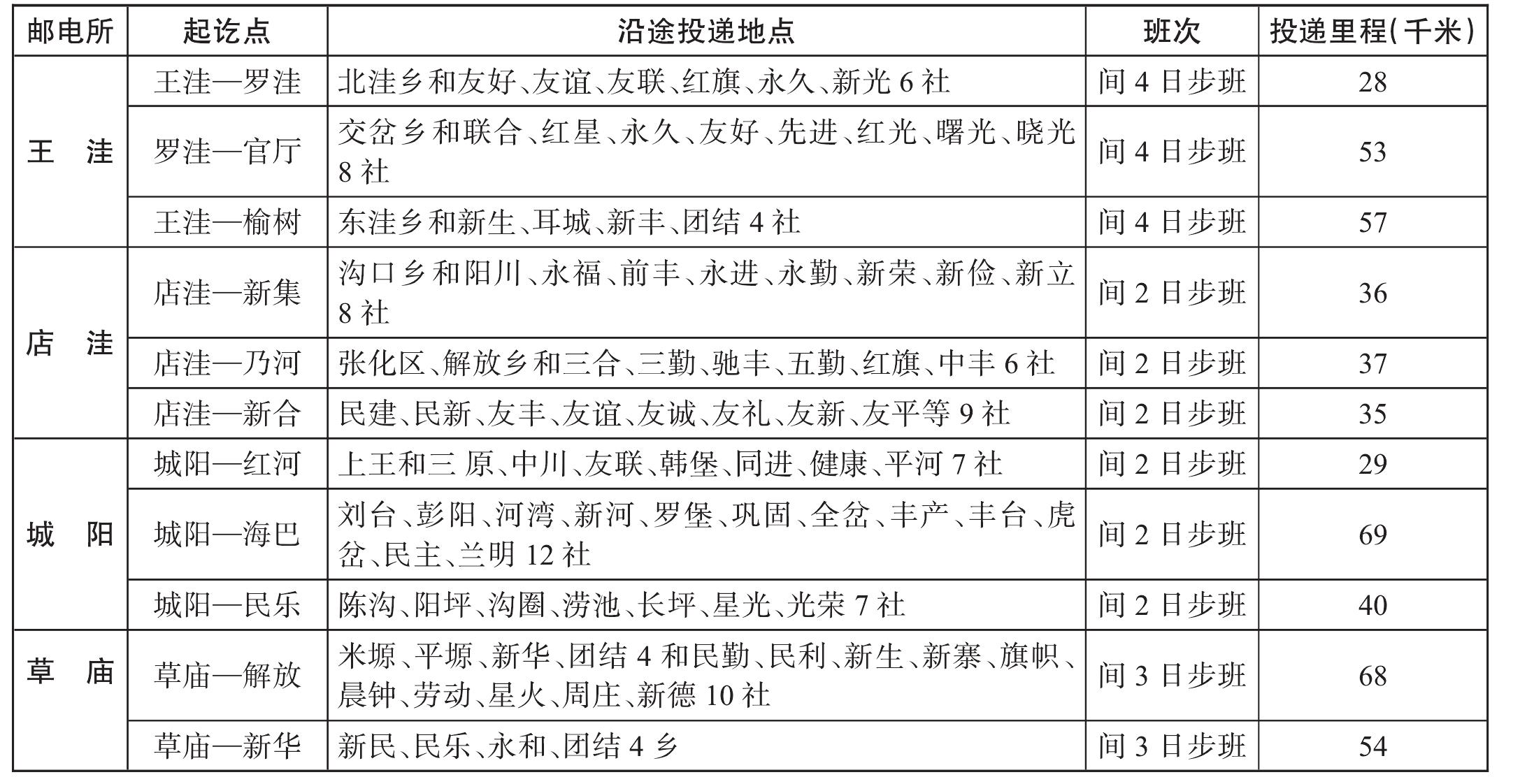 二、農(nóng)村投遞