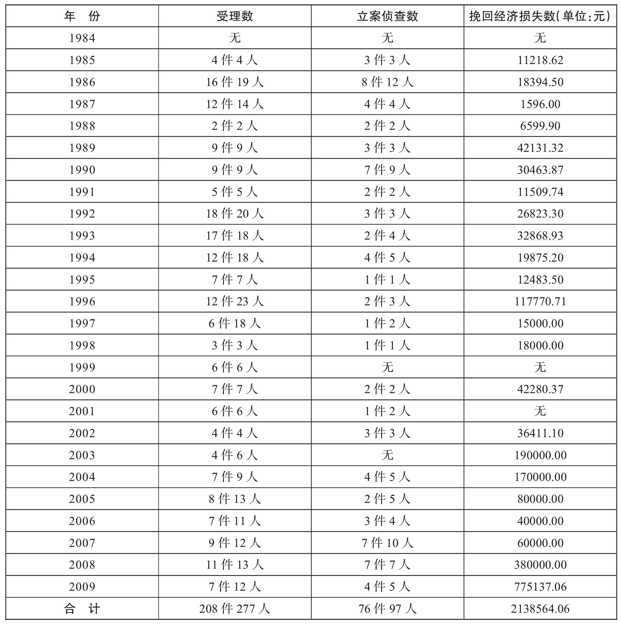 一、職務犯罪查辦