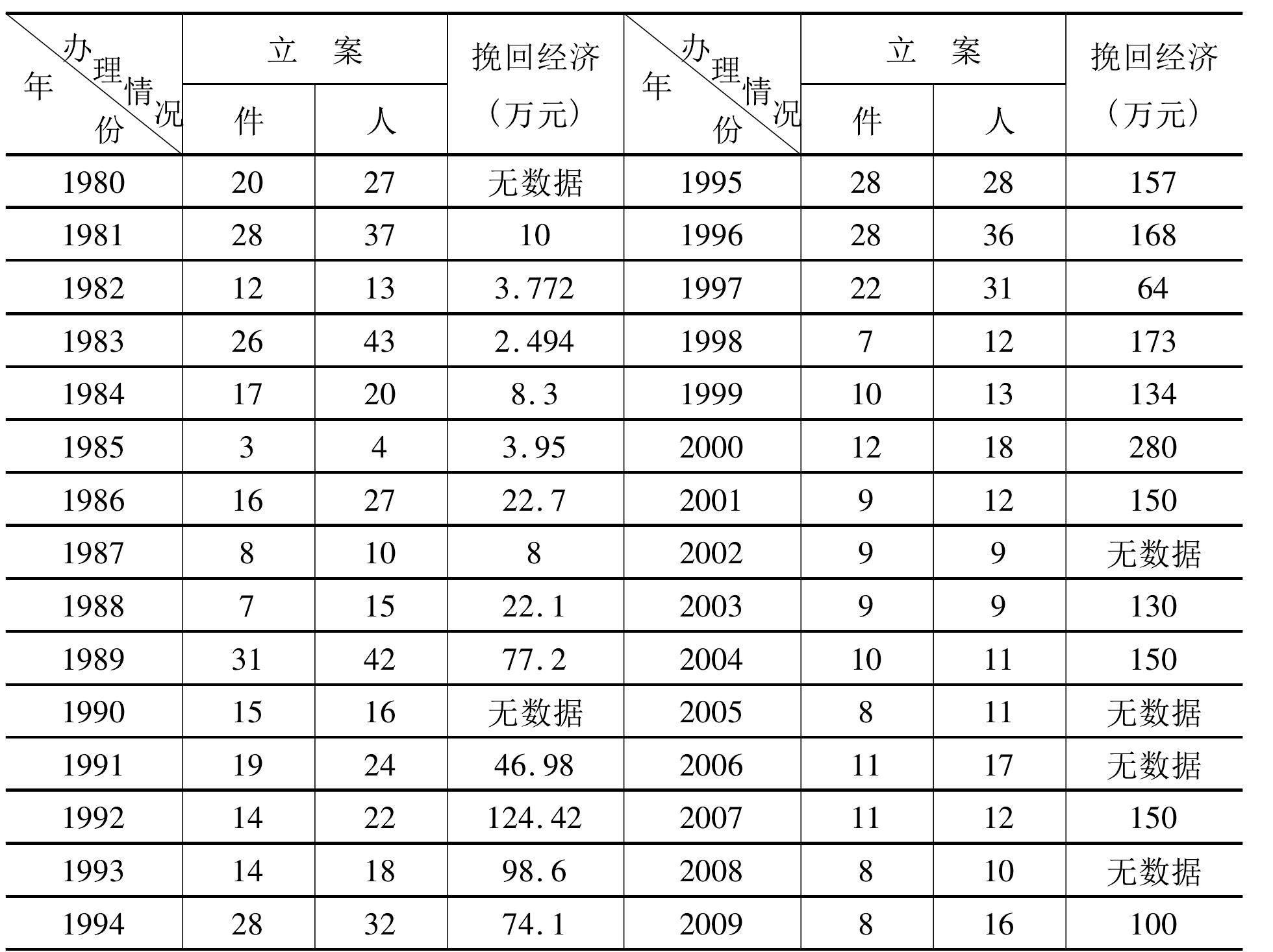 第三節(jié) 反貪污賄賂局成立后的工作