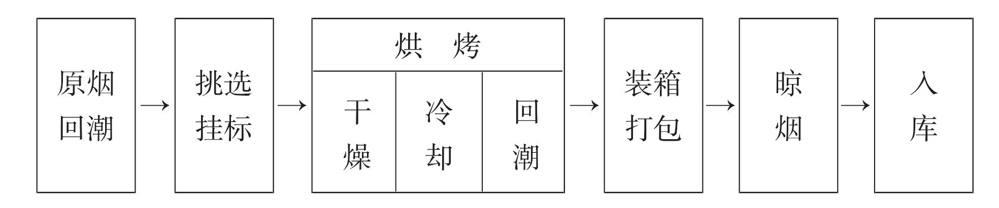 一、復(fù)烤工藝