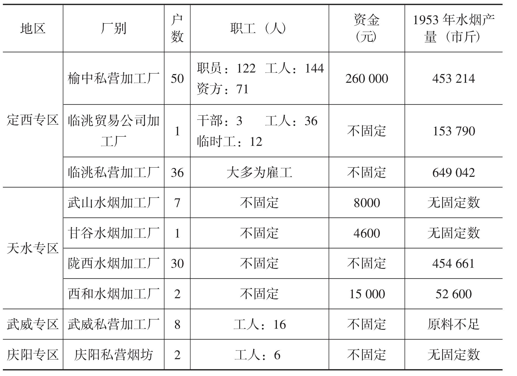 一、早期的煙坊