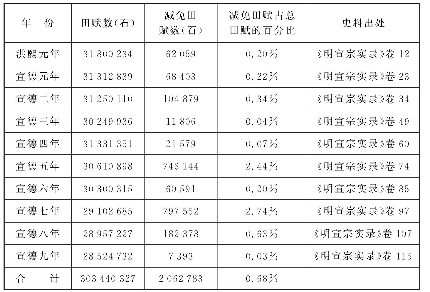 賑災濟荒 蠲賦儲糧——拯溺救焚 救民水火