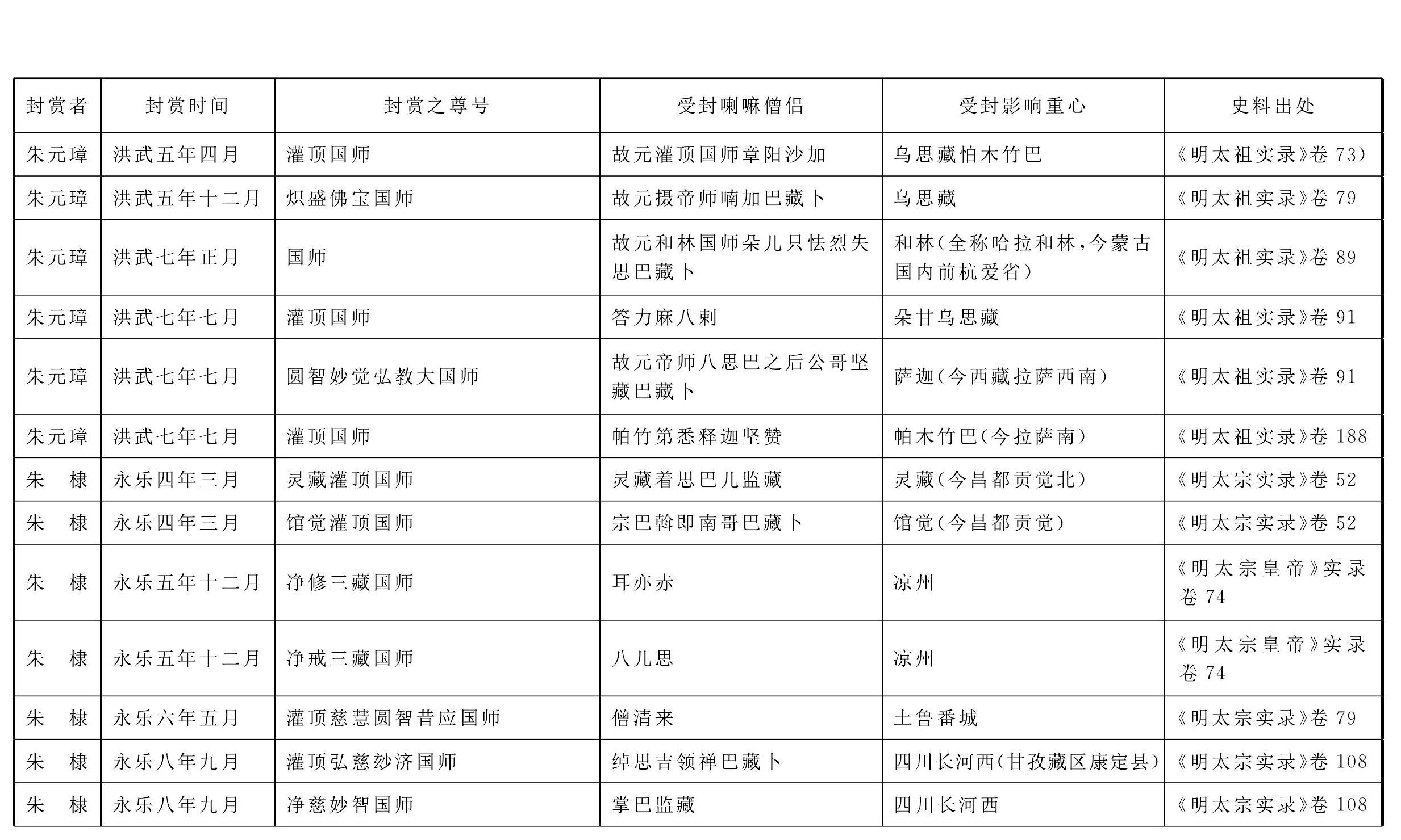 洪宣兩朝隆升西北地位 使其與烏斯藏不分伯仲