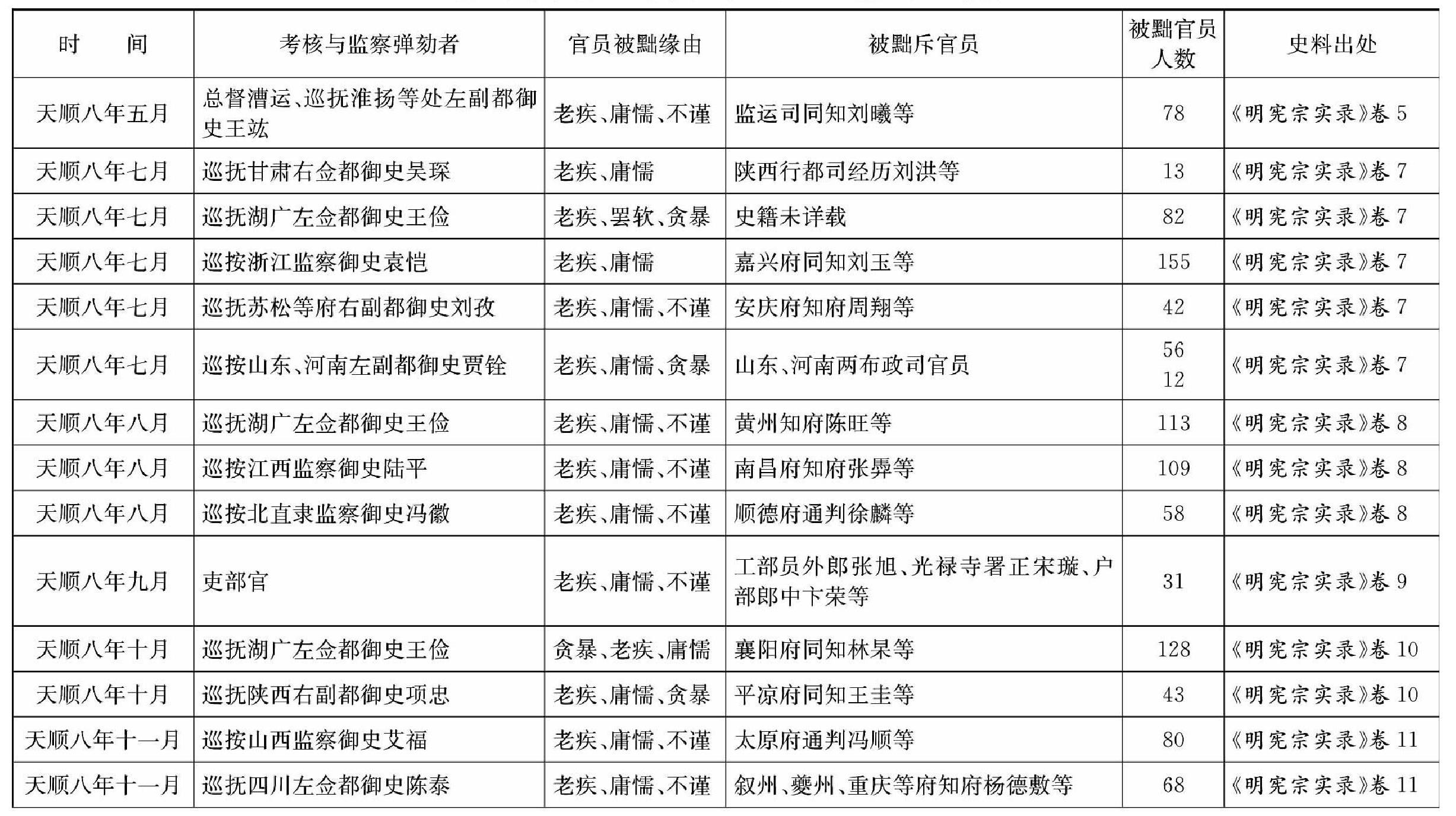 成化朝20余年間興起了11場考察天下官吏、“去濁黜冗”政治風(fēng)暴