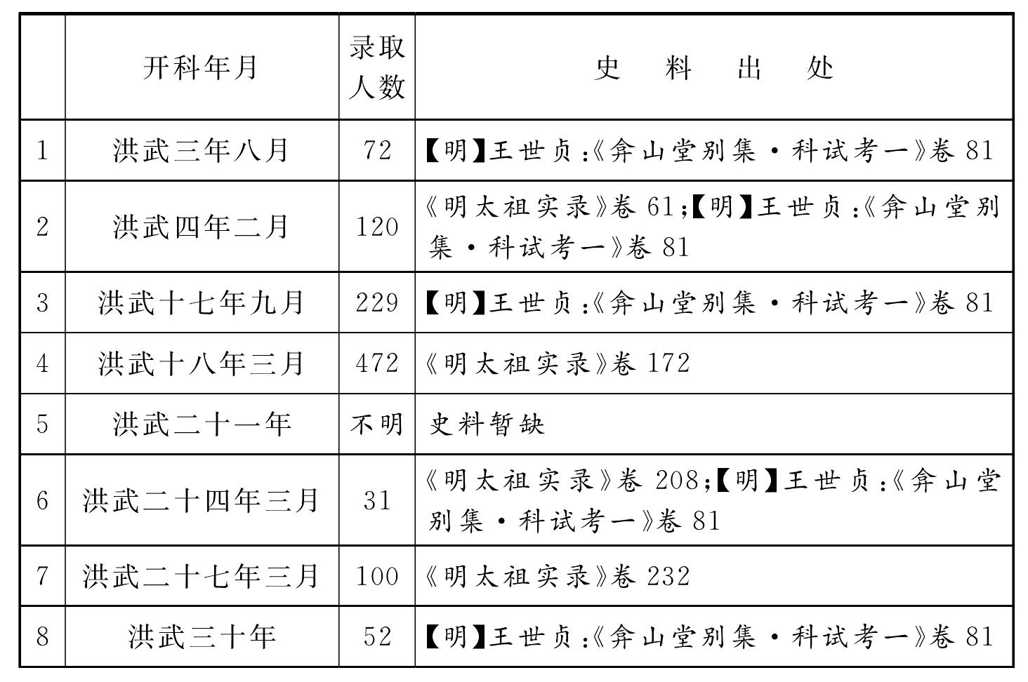 遠承景泰“遺志”，再行科舉“擴招”新制，影響以后的大明歷史