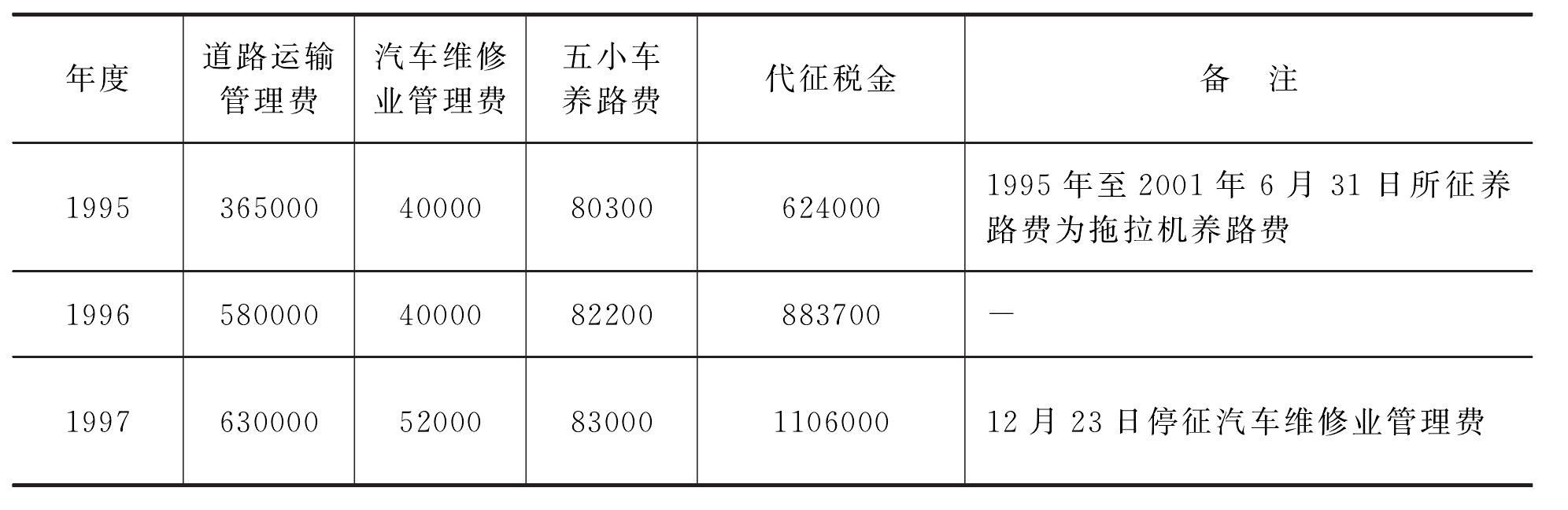 交通規(guī)費(fèi)征收