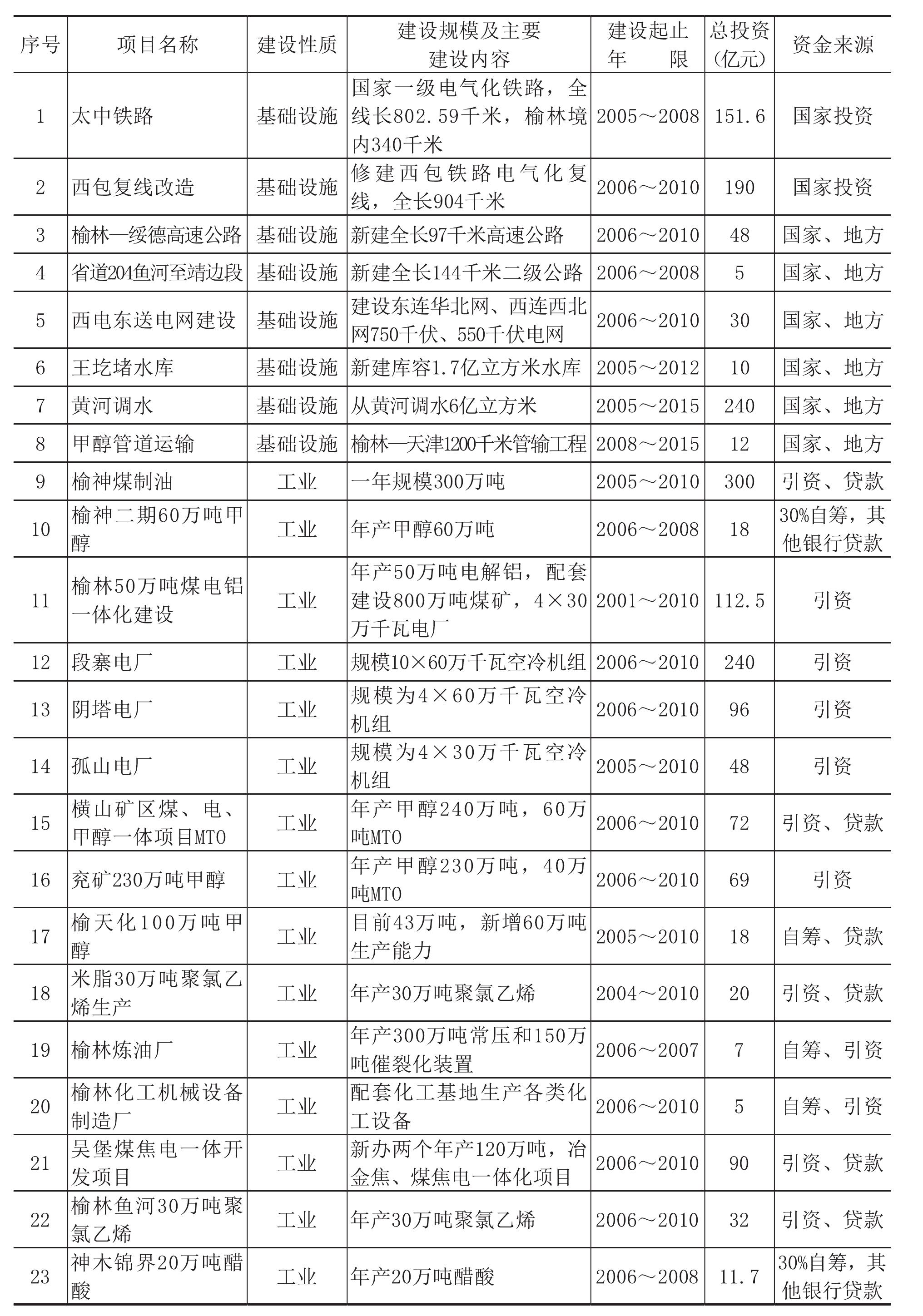 第二節(jié) 改革開(kāi)放后重點(diǎn)項(xiàng)目