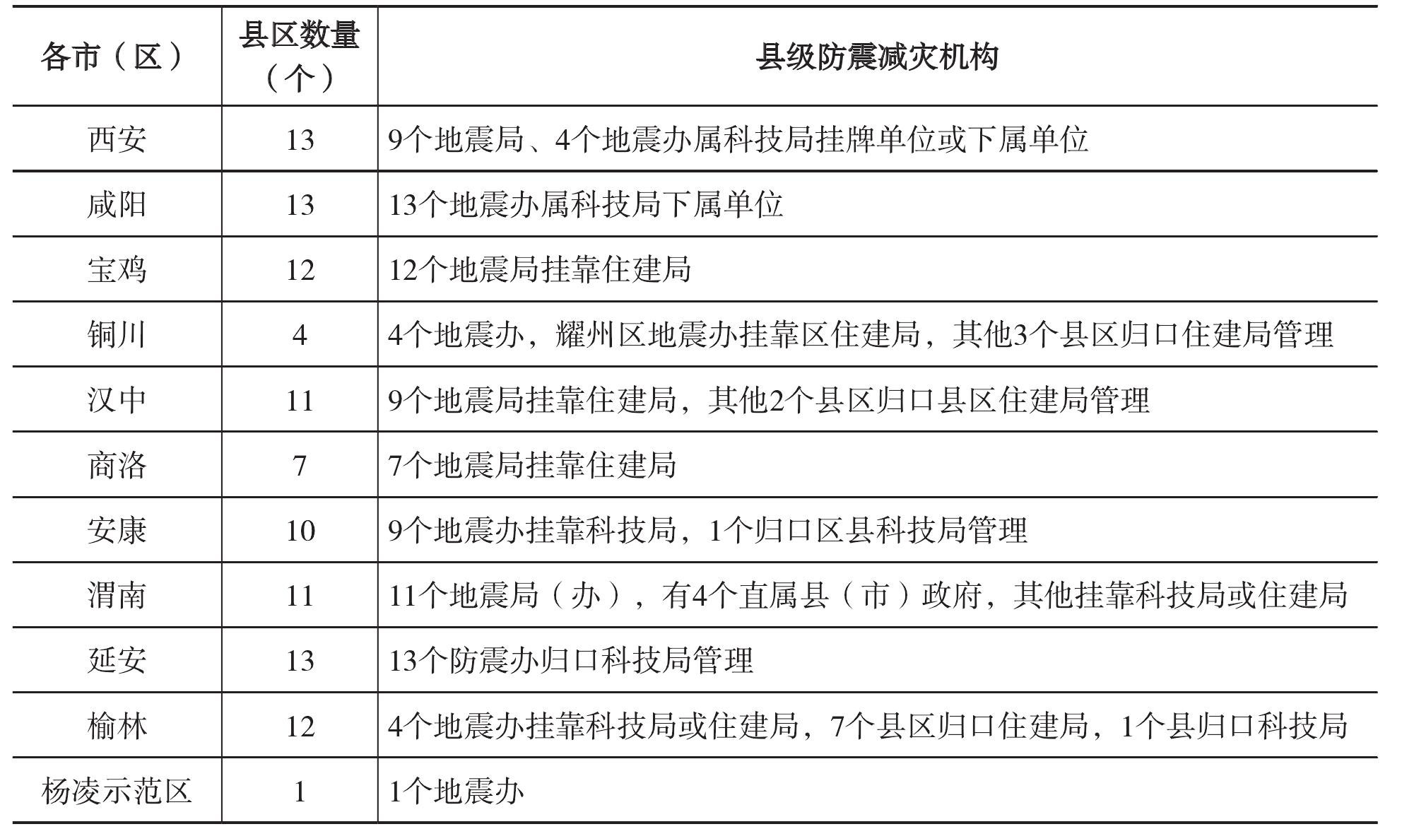 二、市級地震工作機構(gòu)