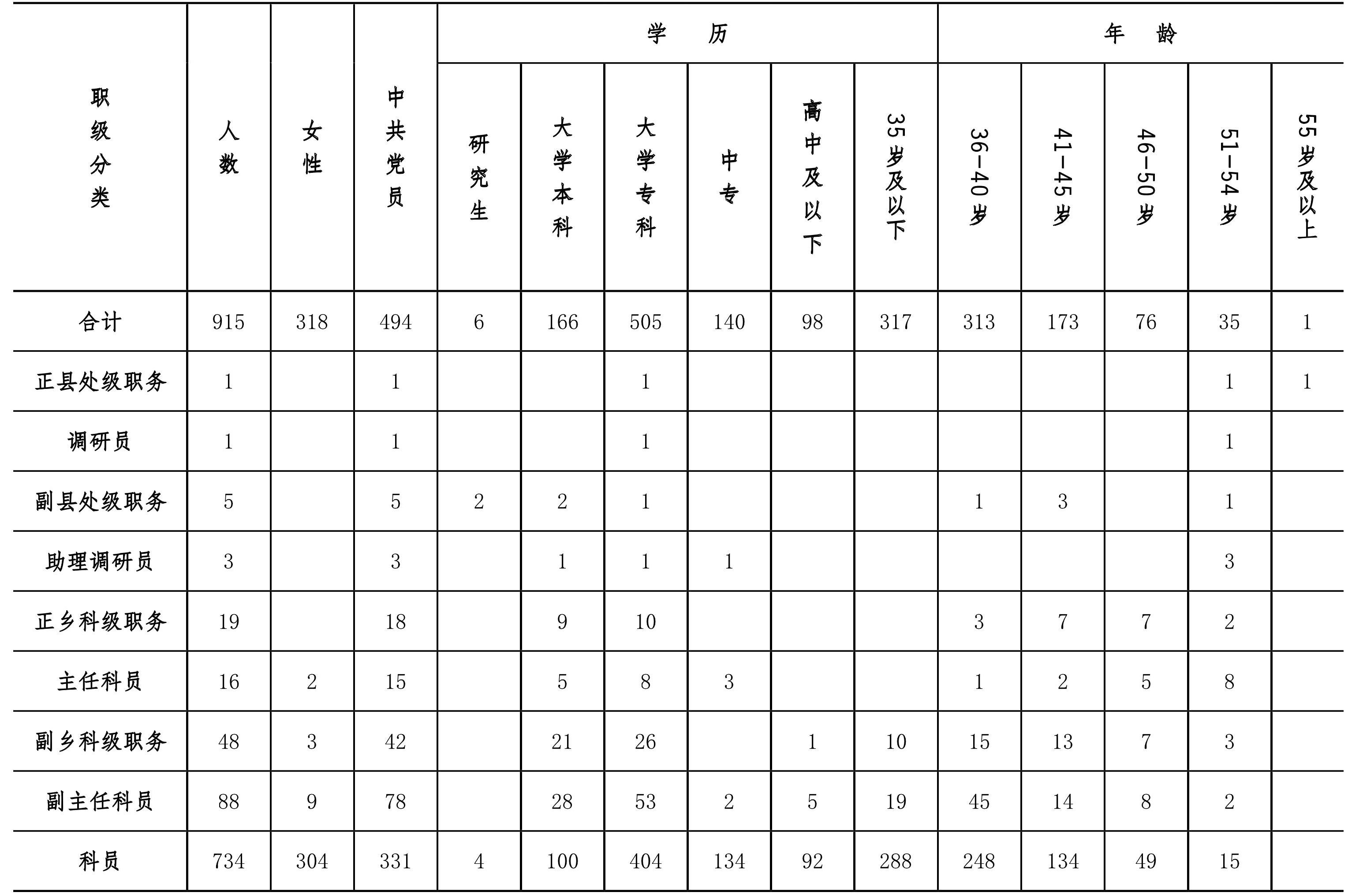 第二節(jié) 干部隊(duì)伍建設(shè)