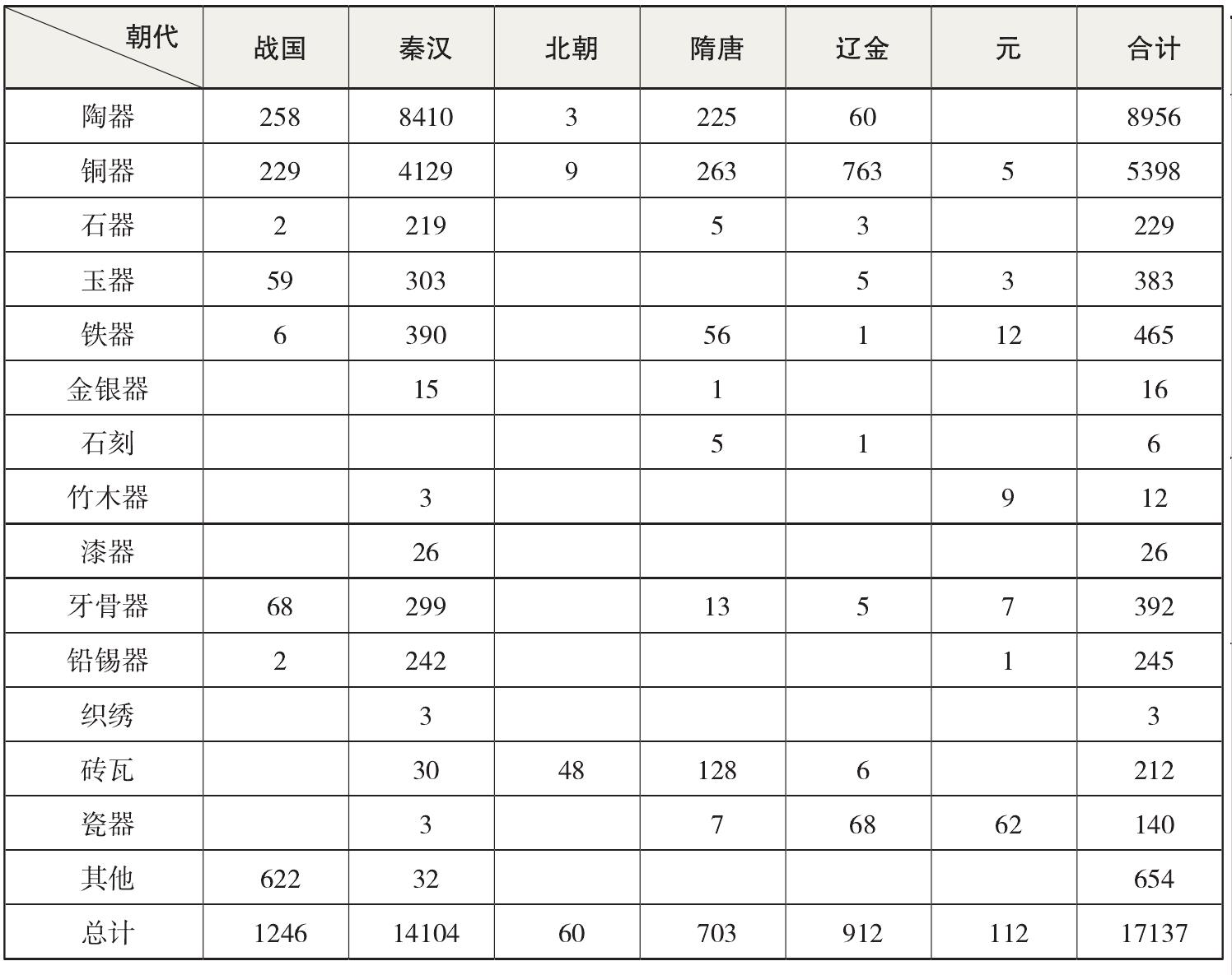 平朔地區(qū)十年考古綜述