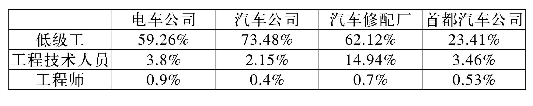 北京市公用局關(guān)于目前公共交通情況及改進(jìn)意見的報告