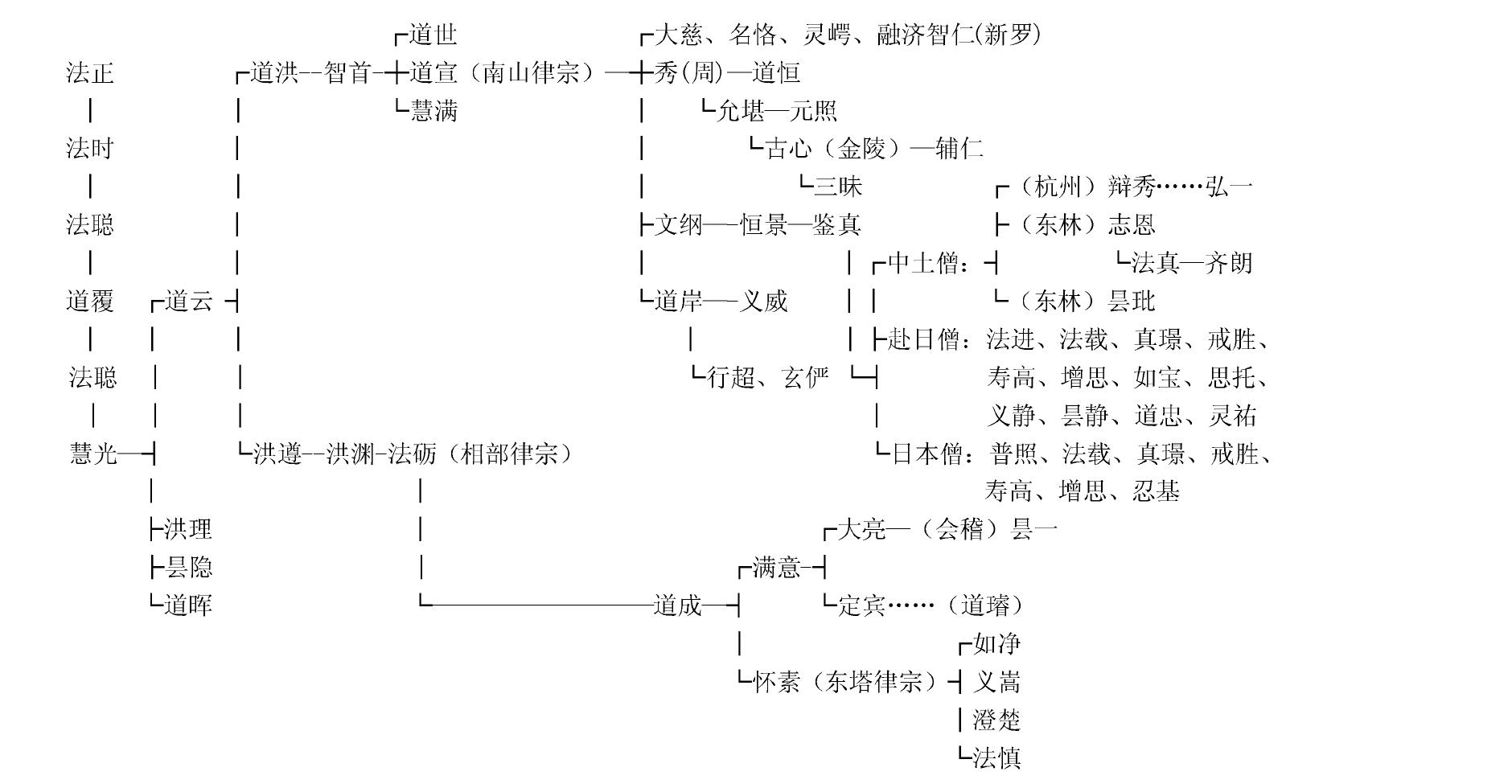 第二回 游京城拜師讀經(jīng) 承南山法脈正厘