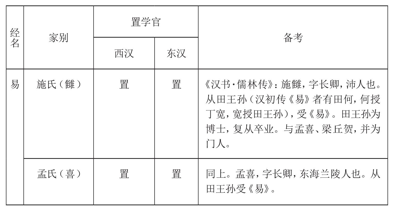 (2)兩漢學(xué)術(shù)之盛