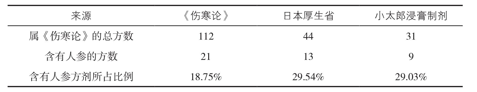 第五節(jié) 醫(yī)圣張仲景與真人參