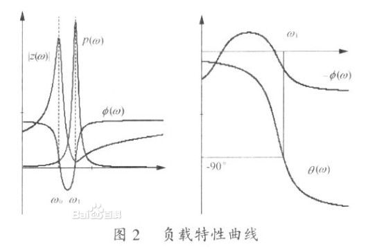 感應(yīng)加熱系統(tǒng)功率曲線以及阻抗特性曲線