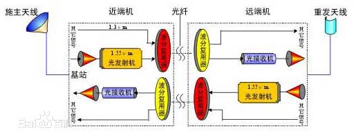 光纖直放站