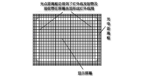 紅外線式觸摸屏